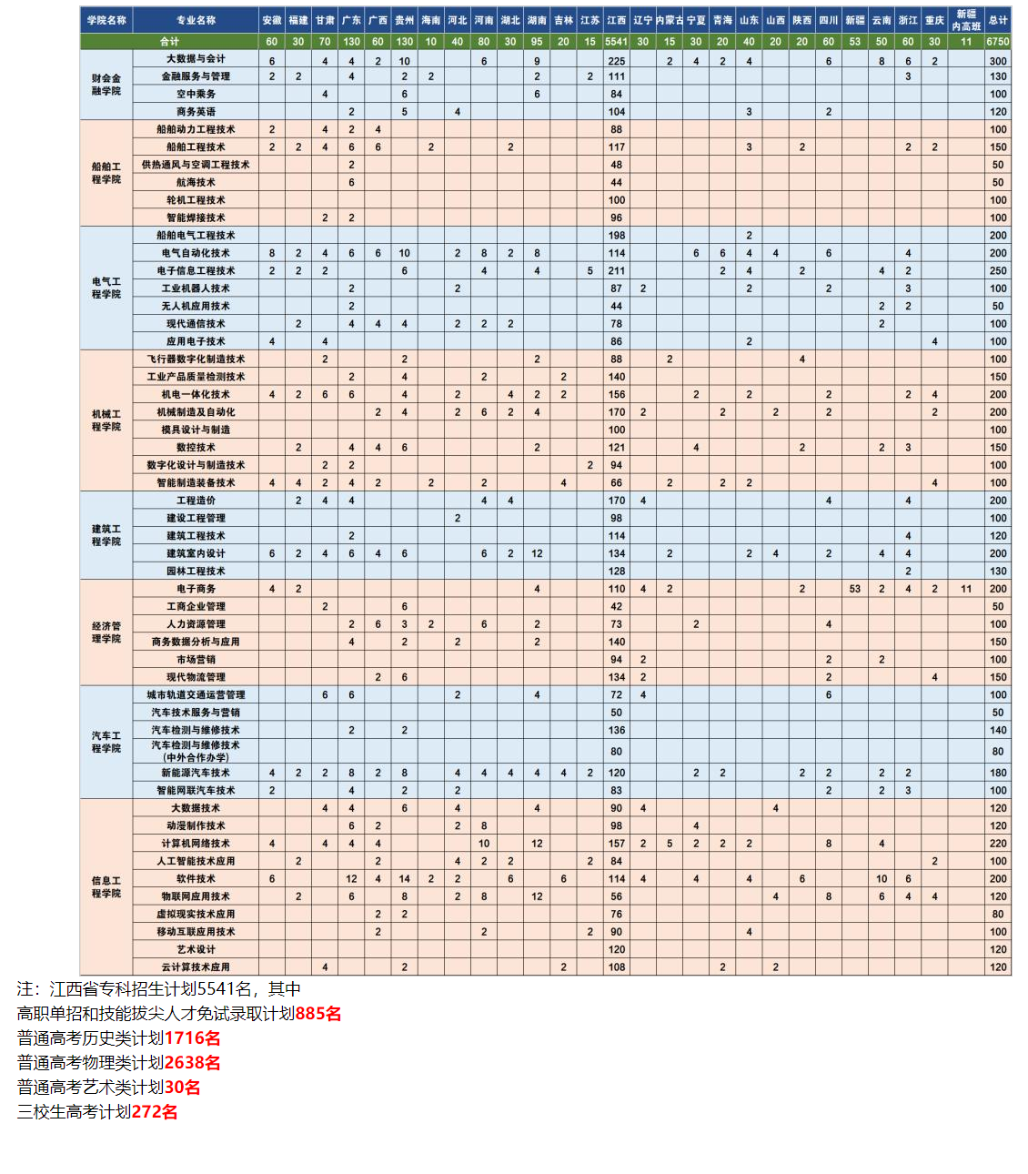 江西职业技术大学有哪些专业？