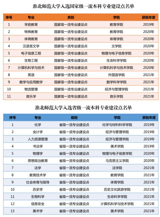 淮北师范大学王牌专业_最好的专业是什么