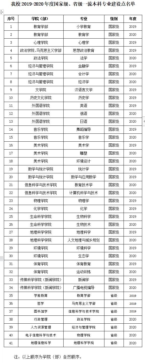 东北师范大学王牌专业_最好的专业是什么