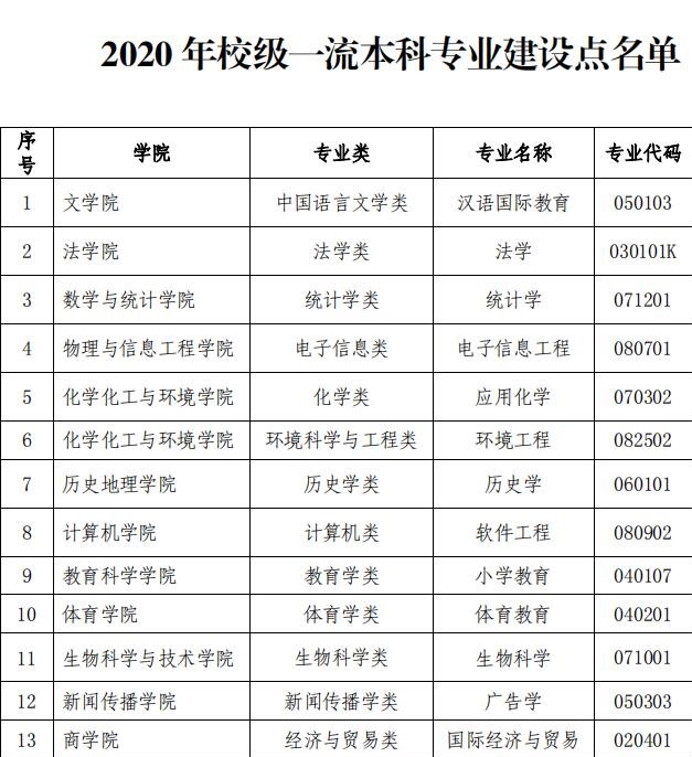 闽南师范大学王牌专业_最好的专业是什么