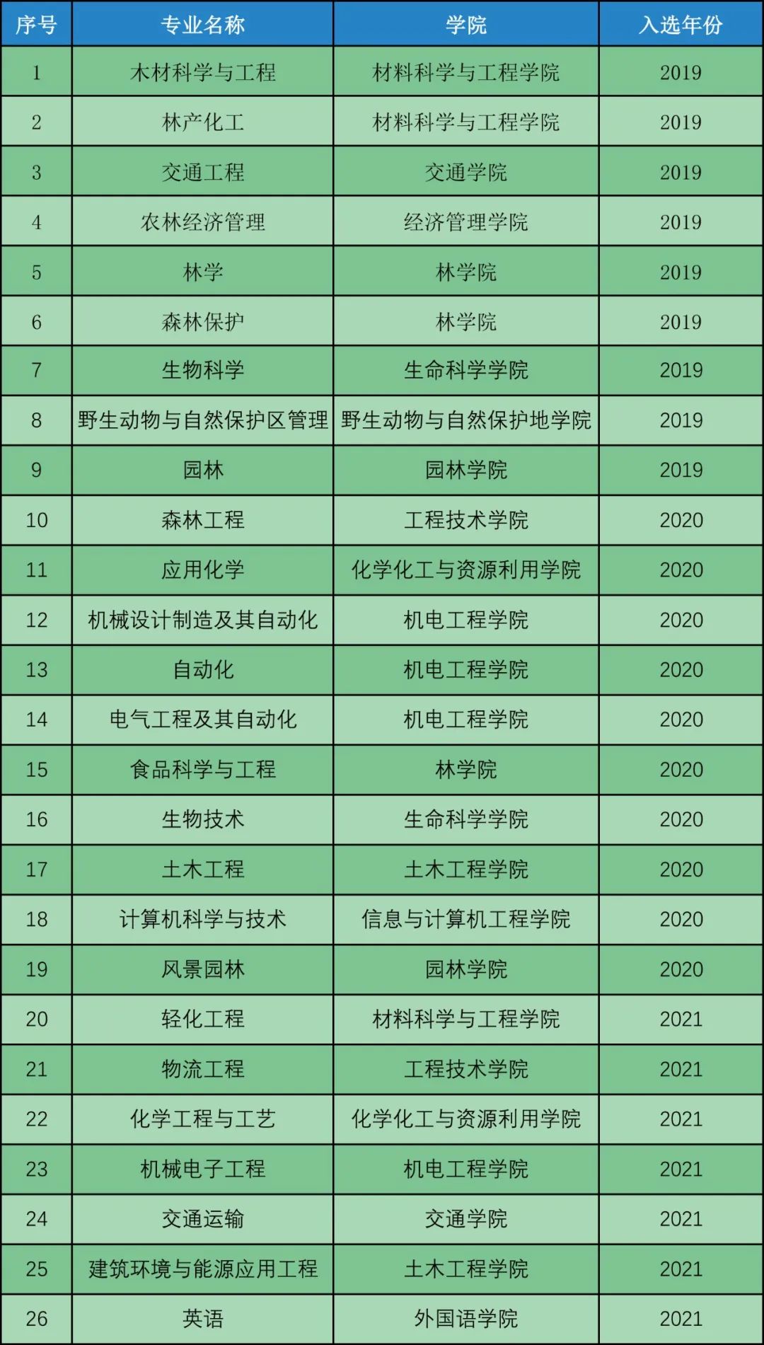 东北林业大学王牌专业_最好的专业是什么 东北林业大学王牌专业_最好的专业是什么