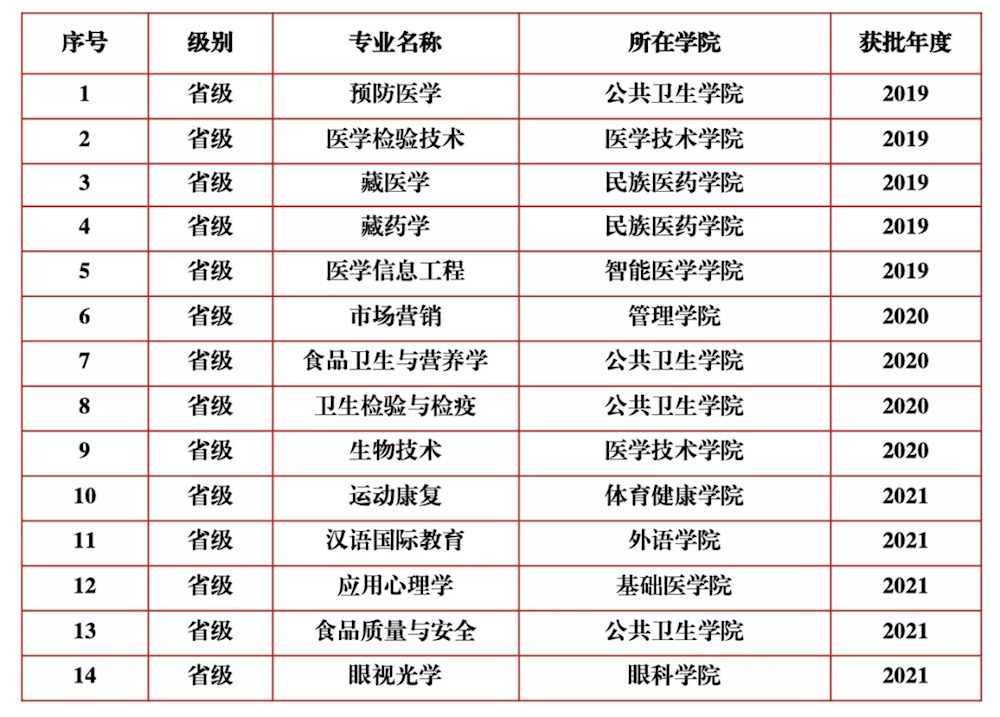 成都中医药大学王牌专业_最好的专业是什么