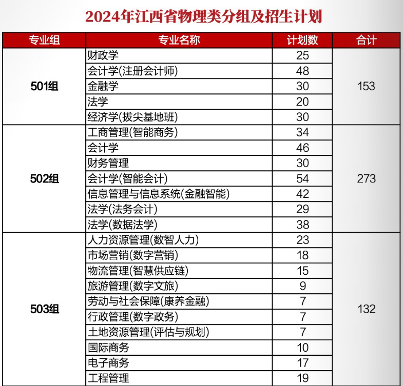江西财经大学有哪些专业？
