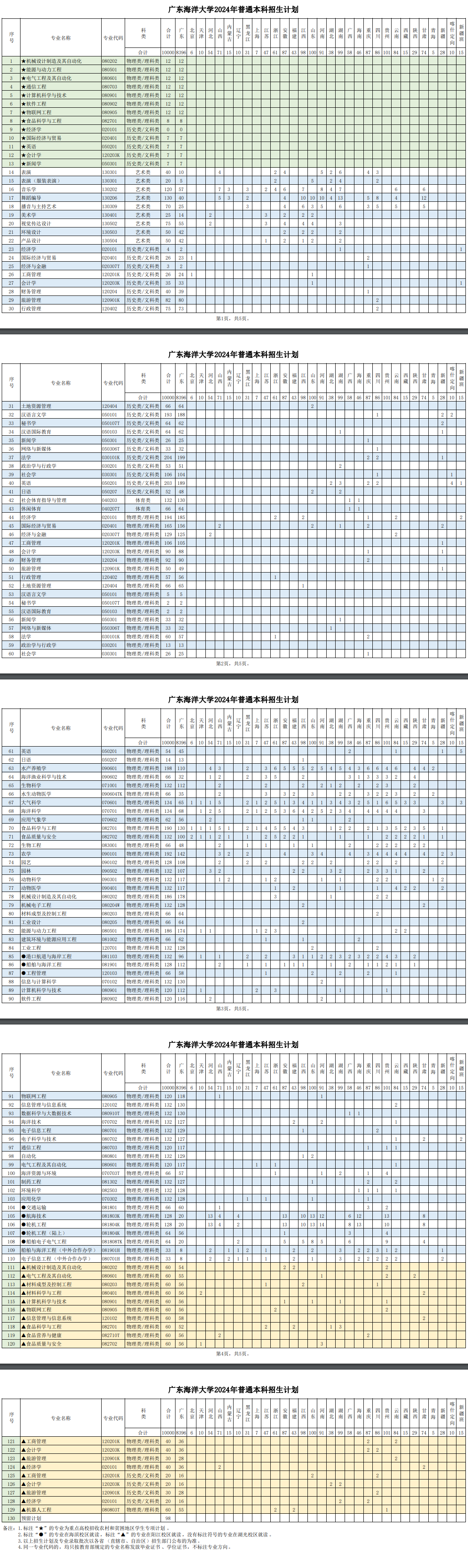 广东海洋大学有哪些专业? 广东海洋大学有哪些专业?
