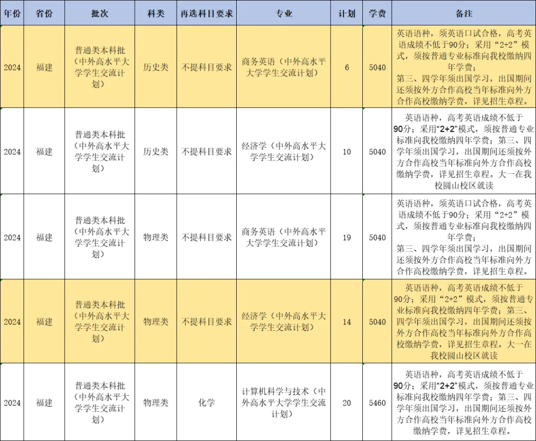 闽南师范大学有哪些专业？