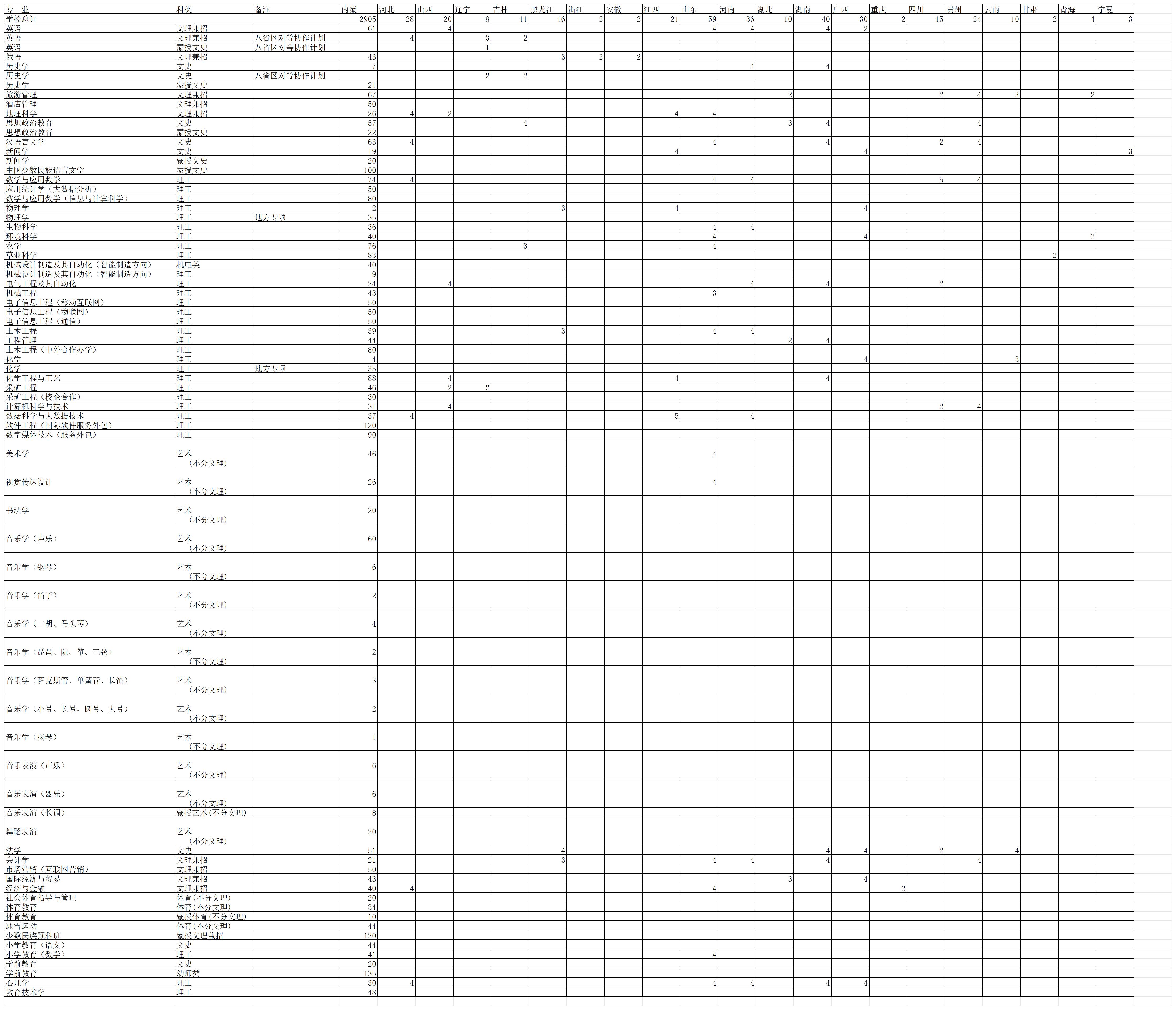 呼伦贝尔学院有哪些专业? 呼伦贝尔学院有哪些专业?