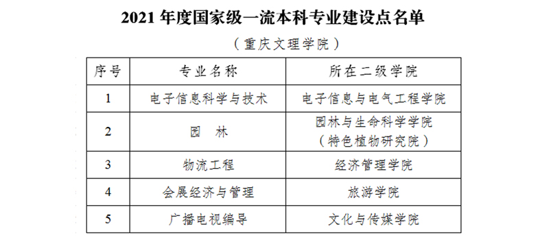 重庆文理学院王牌专业_最好的专业是什么