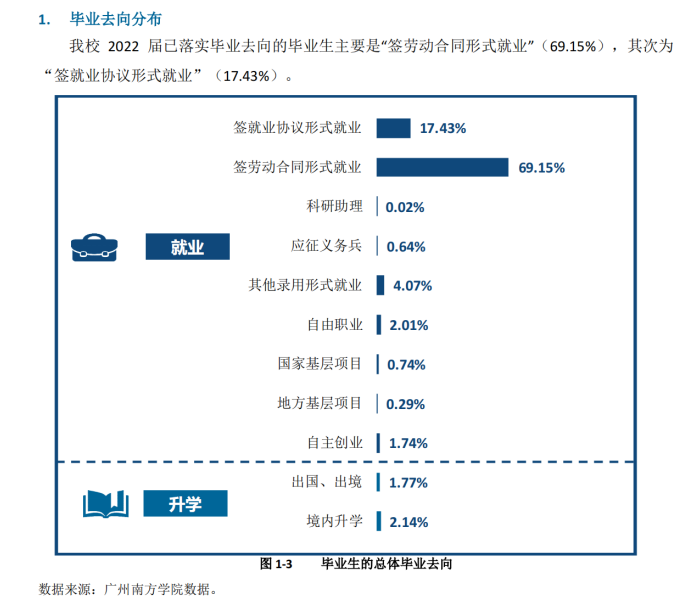 广州南方学院就业率及就业前景怎么样 广州南方学院就业率及就业前景怎么样