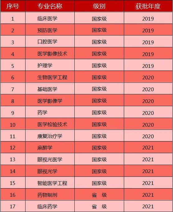 天津医科大学王牌专业_最好的专业是什么
