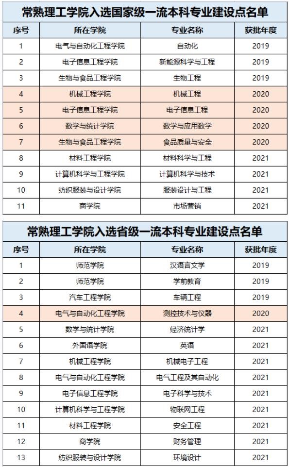 常熟理工学院王牌专业_最好的专业是什么