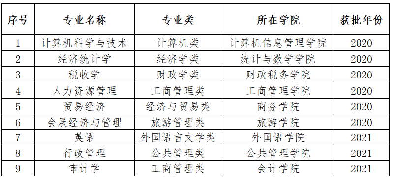内蒙古财经大学王牌专业_最好的专业是什么