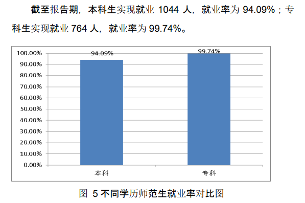 齐鲁师范学院就业率及就业前景怎么样 齐鲁师范学院就业率及就业前景怎么样