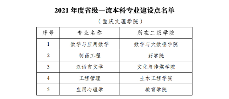 重庆文理学院王牌专业_最好的专业是什么