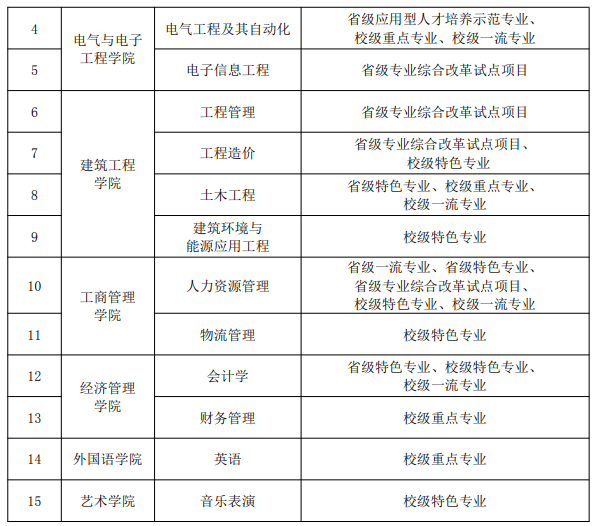 广州城市理工学院王牌专业_最好的专业是什么 广州城市理工学院王牌专业_最好的专业是什么