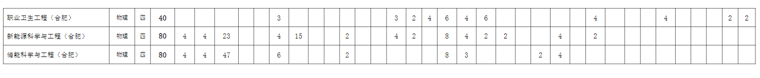 安徽理工大学有哪些专业？
