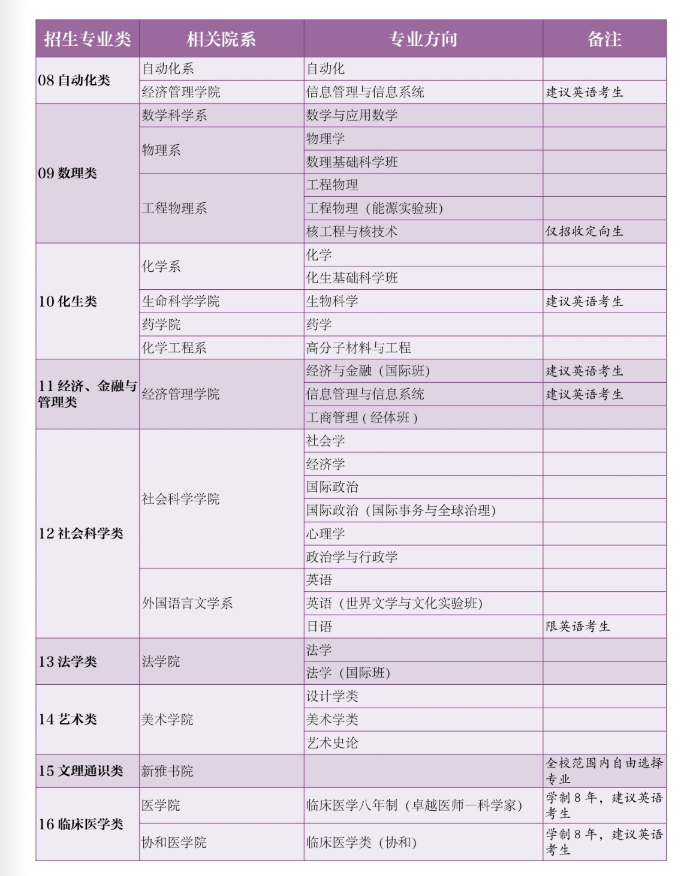 清华大学有哪些专业? 清华大学有哪些专业?