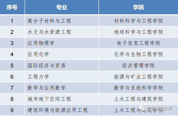 山东科技大学王牌专业_最好的专业是什么