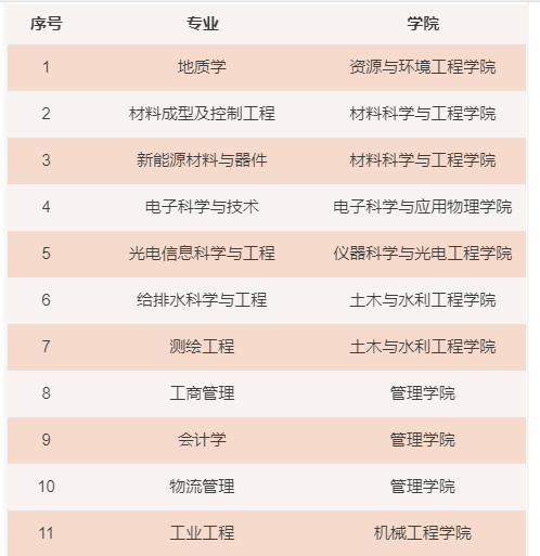 合肥工业大学王牌专业_最好的专业是什么