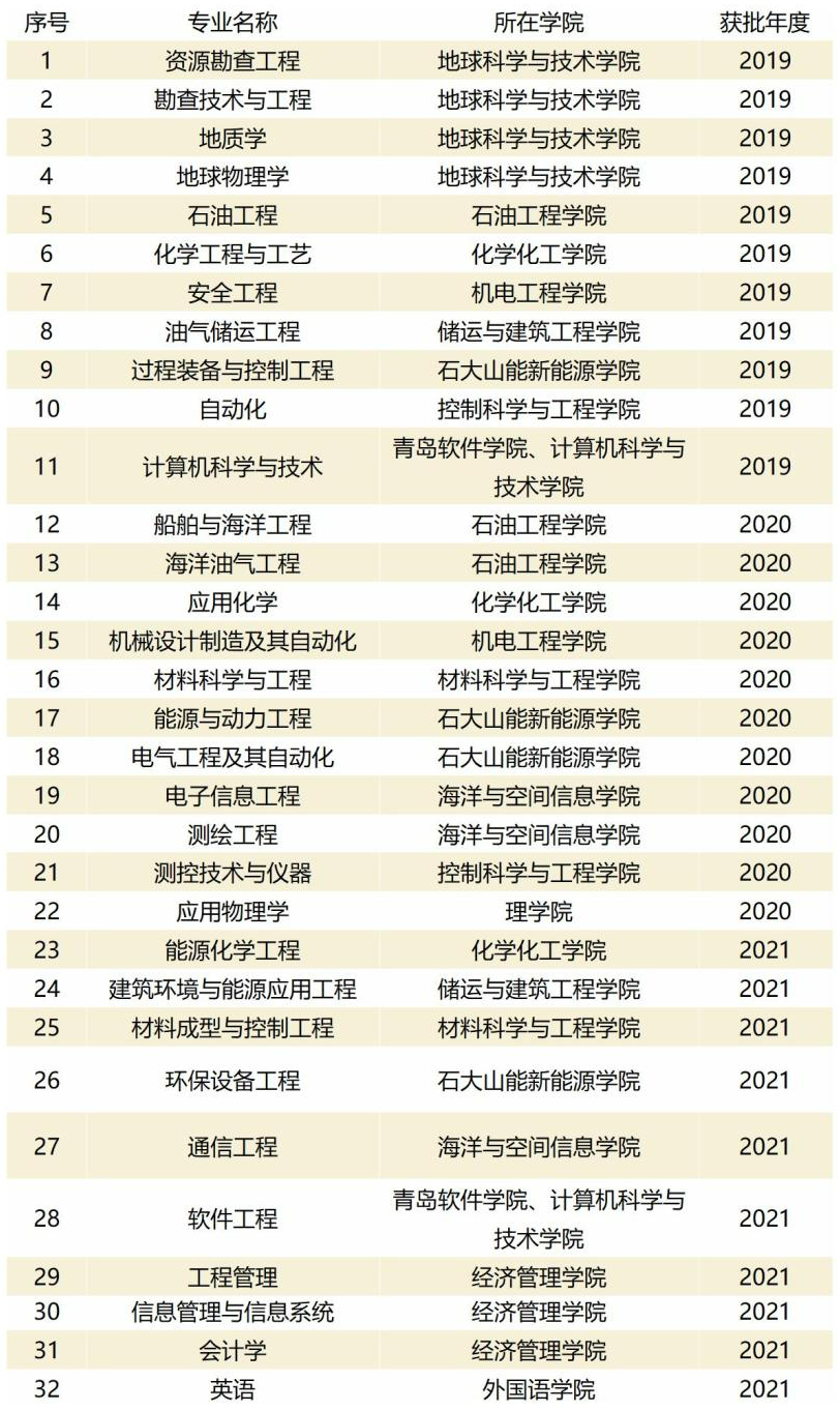 中国石油大学（华东）王牌专业_最好的专业是什么