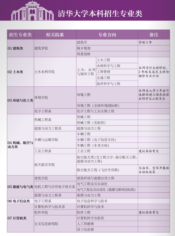 清华大学有哪些专业? 清华大学有哪些专业?