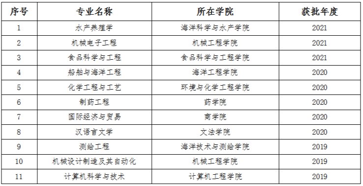 江苏海洋大学王牌专业_最好的专业是什么
