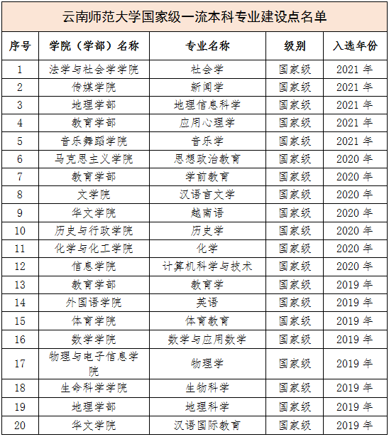 云南师范大学王牌专业_最好的专业是什么
