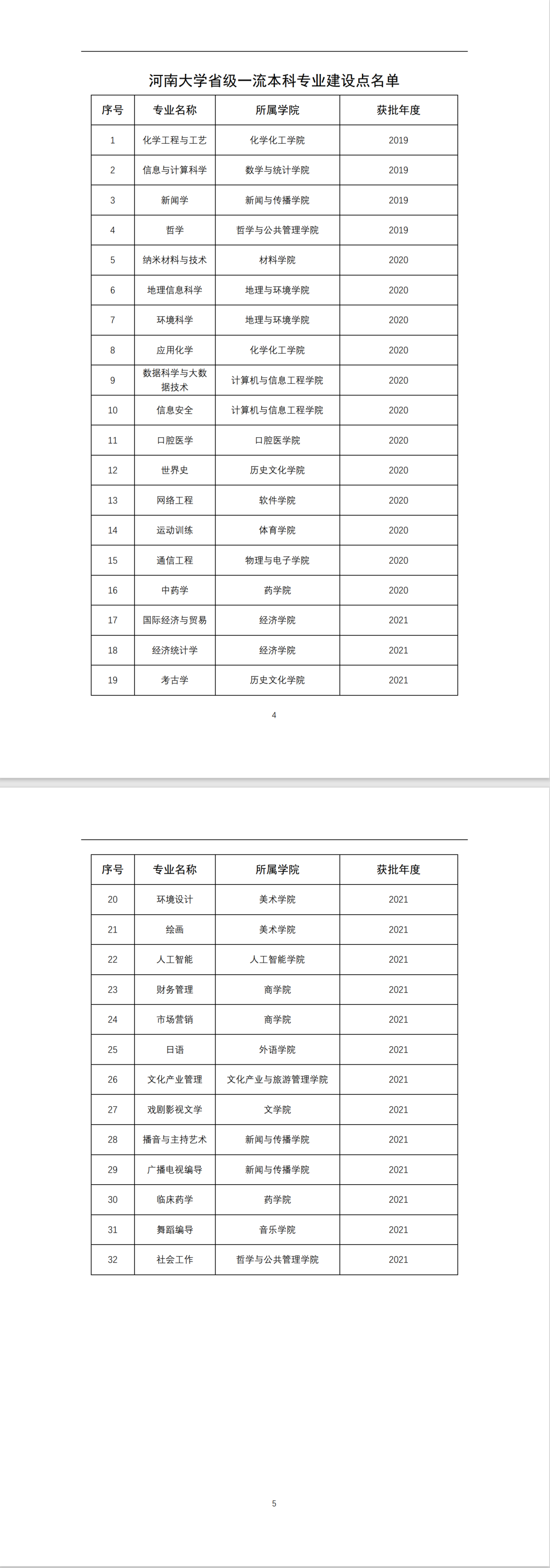河南大学王牌专业_最好的专业是什么