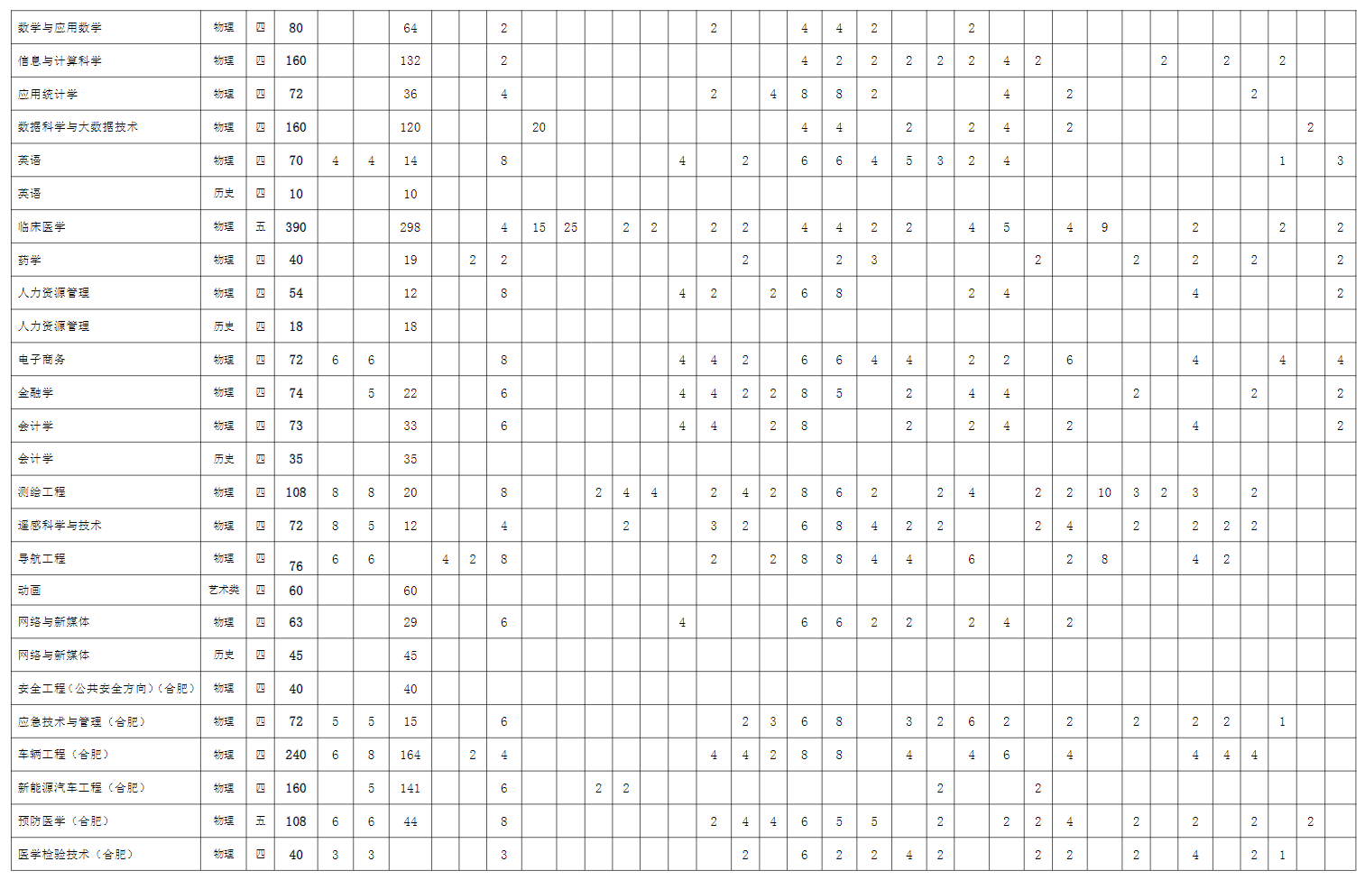 安徽理工大学有哪些专业？