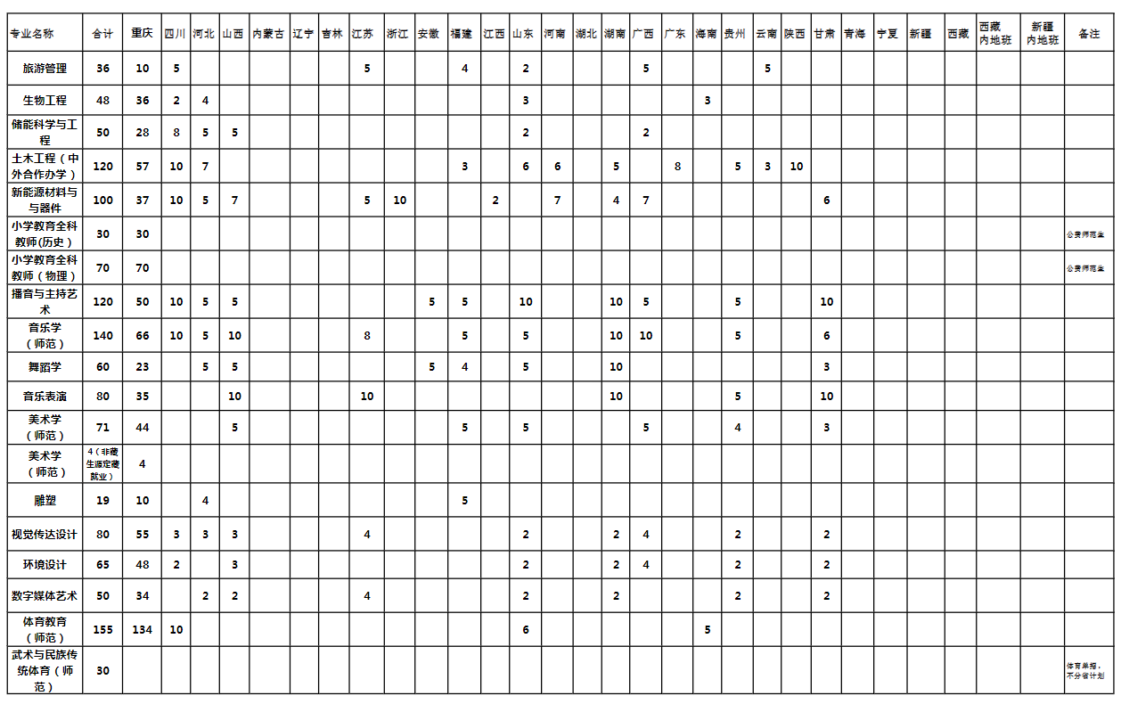 长江师范学院有哪些专业？