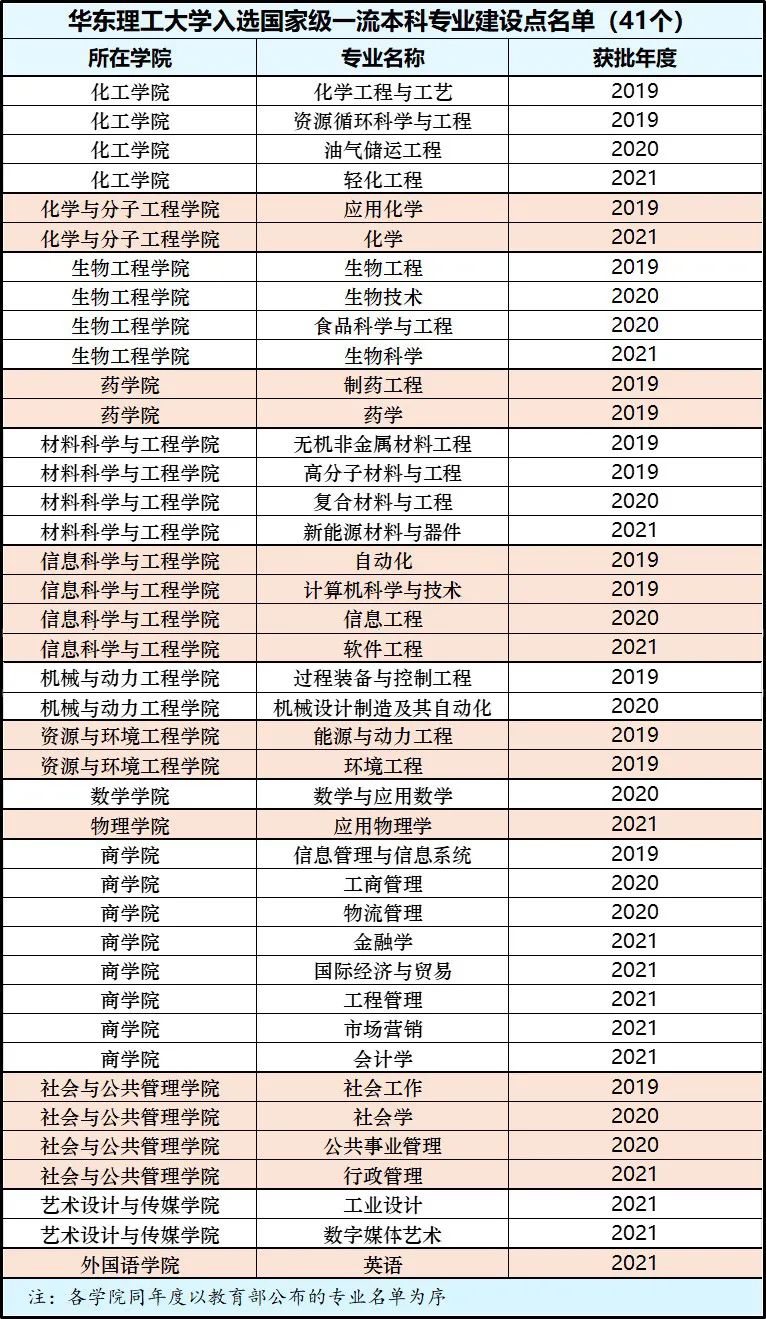 华东理工大学王牌专业_最好的专业是什么
