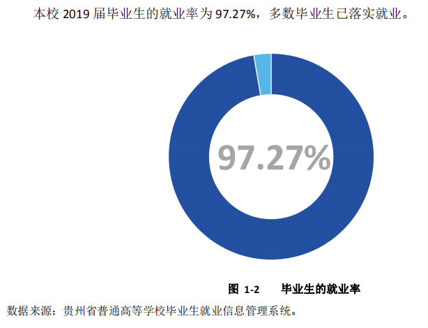 贵州交通职业技术学院就业率及就业前景怎么样