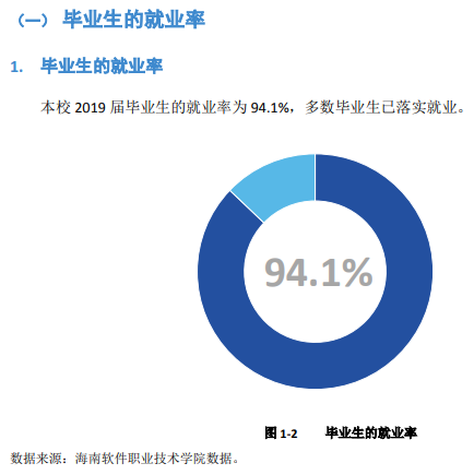 海南软件职业技术学院就业率及就业前景怎么样 海南软件职业技术学院就业率及就业前景怎么样