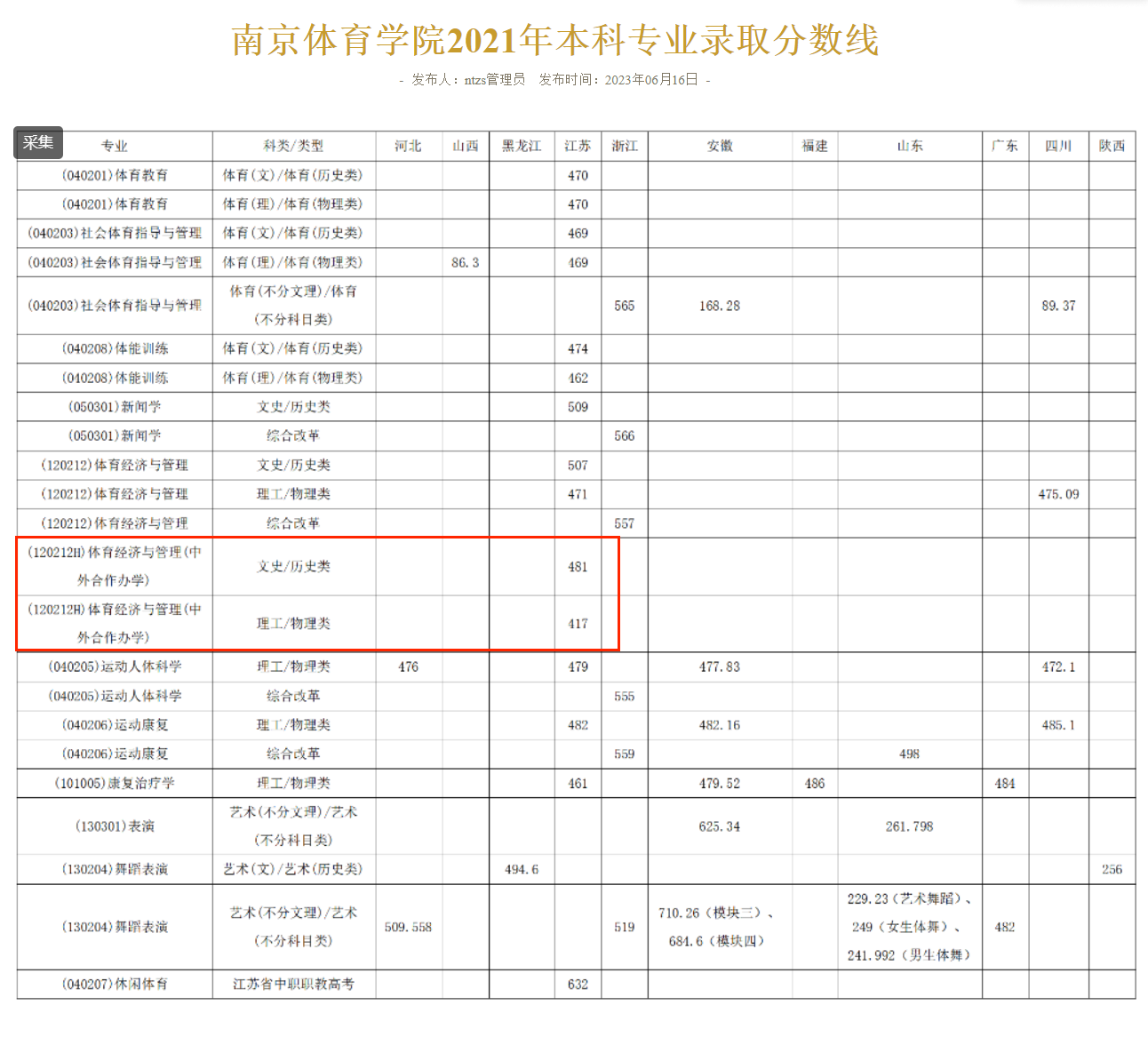 2023南京体育学院中外合作办学分数线（含2021-2022历年）