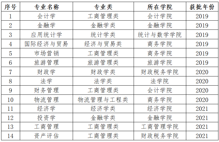 内蒙古财经大学王牌专业_最好的专业是什么