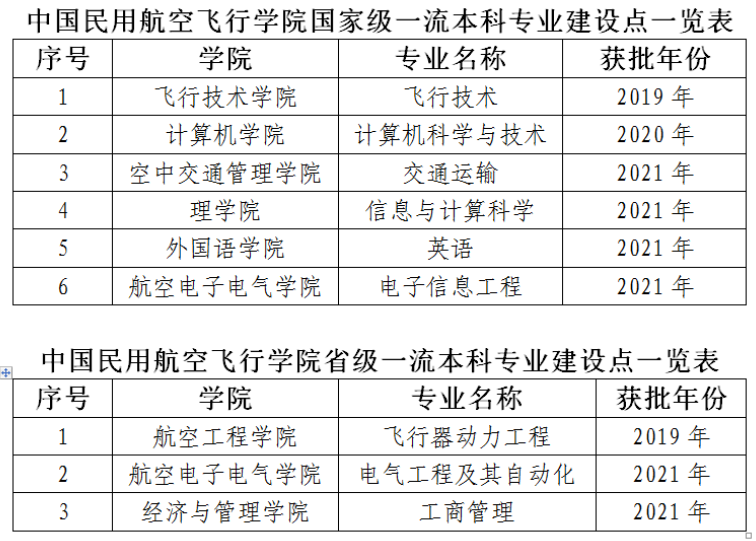 中国民用航空飞行学院王牌专业_最好的专业是什么