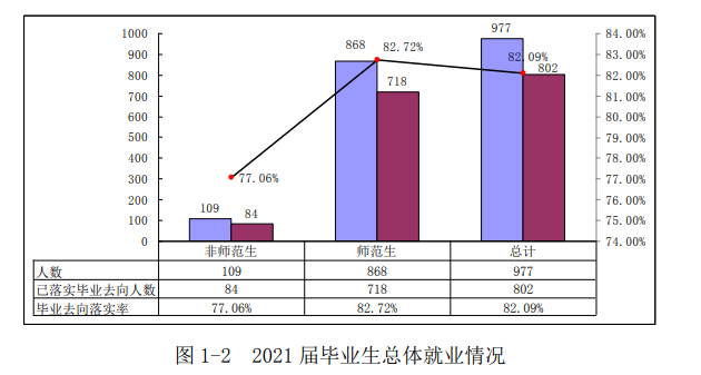 衡阳师范学院南岳学院就业率及就业前景怎么样