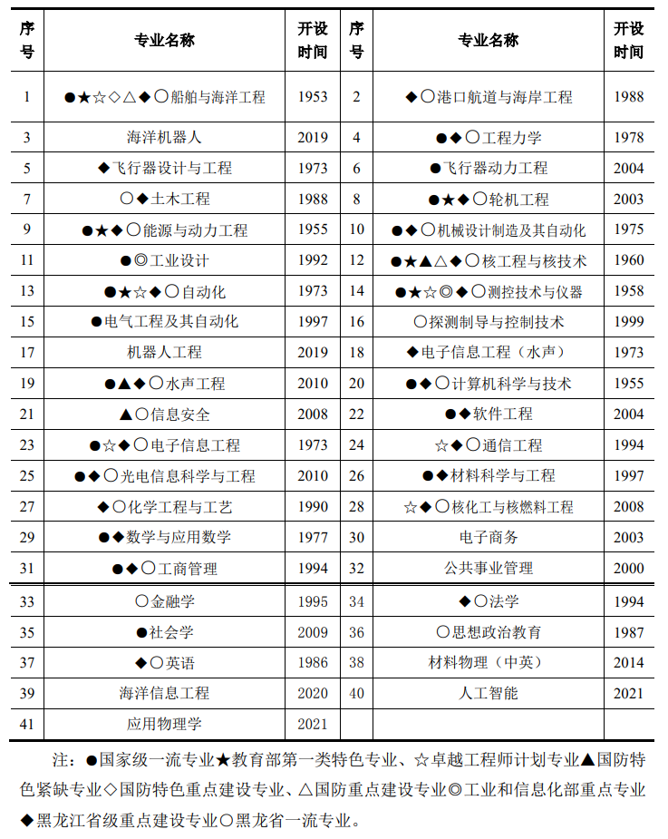 哈尔滨工程大学王牌专业_最好的专业是什么 哈尔滨工程大学王牌专业_最好的专业是什么
