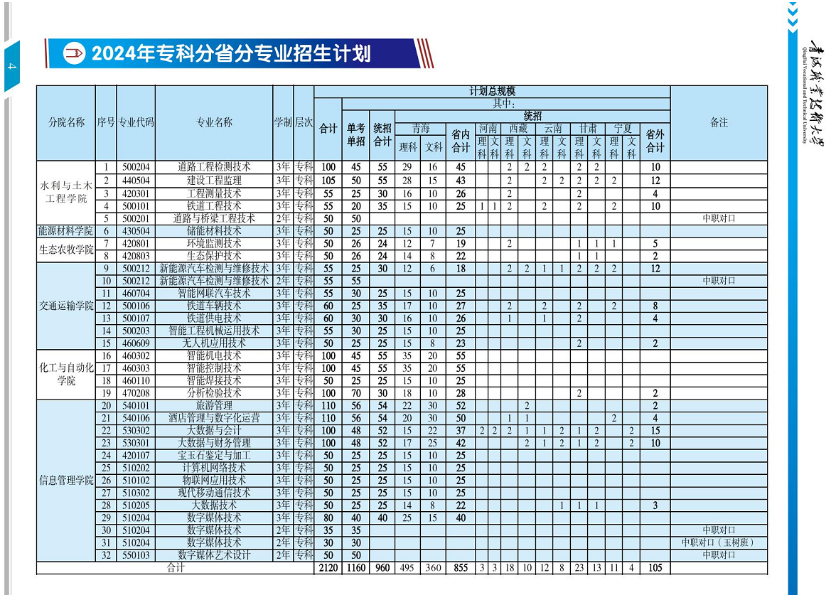 青海职业技术大学有哪些专业？