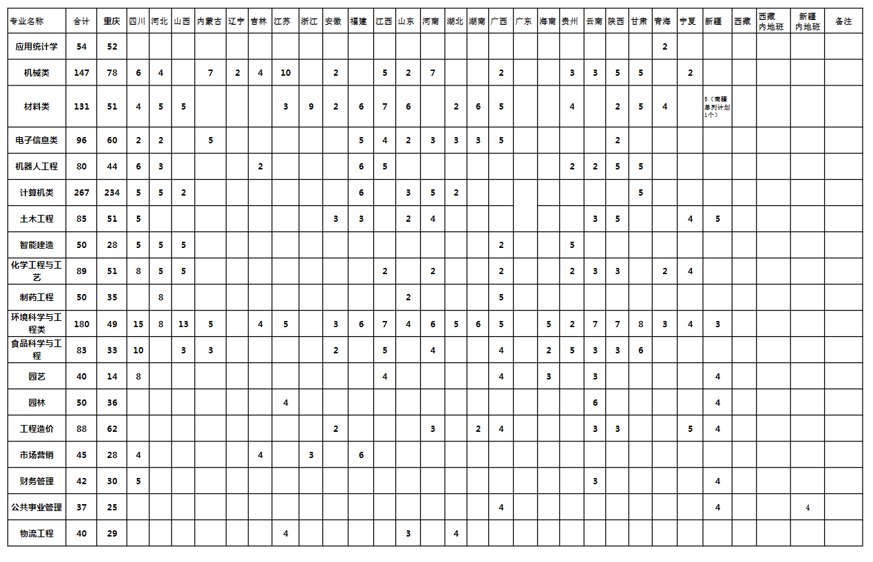 长江师范学院有哪些专业？