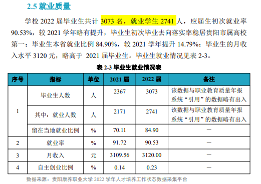 贵阳康养职业大学就业率及就业前景怎么样