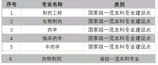 中国药科大学王牌专业_最好的专业是什么 中国药科大学王牌专业_最好的专业是什么
