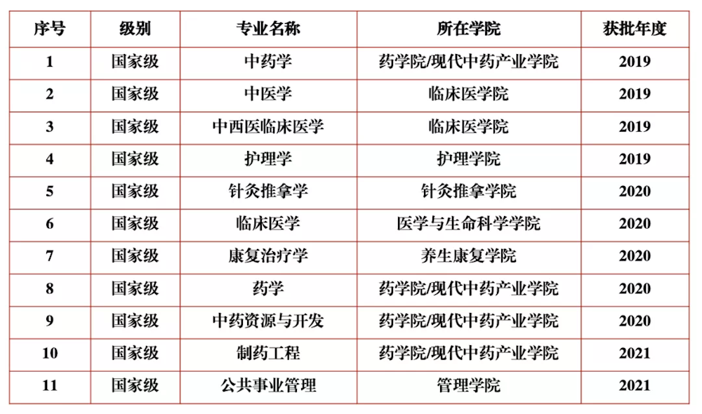 成都中医药大学王牌专业_最好的专业是什么