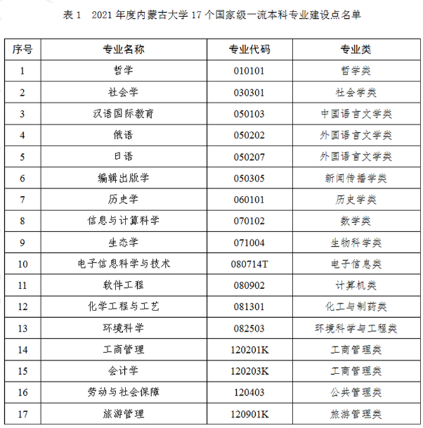 内蒙古大学王牌专业_最好的专业是什么