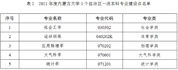 内蒙古大学王牌专业_最好的专业是什么