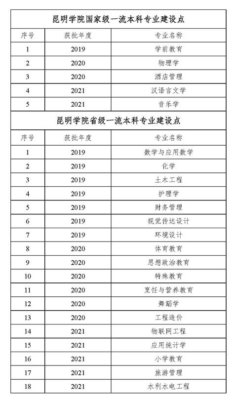 昆明学院王牌专业_最好的专业是什么
