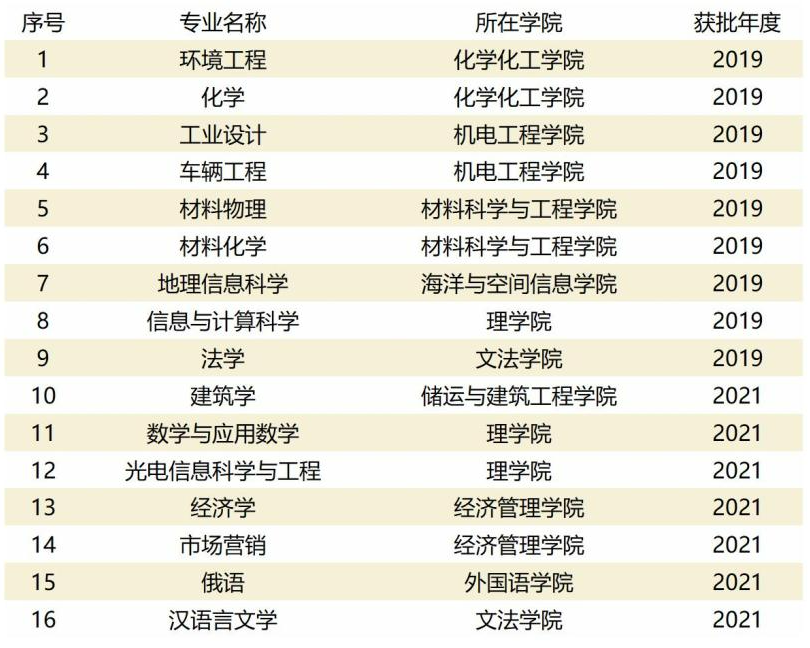 中国石油大学（华东）王牌专业_最好的专业是什么
