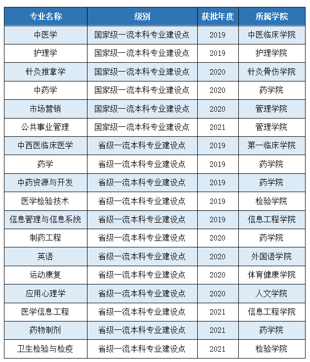 湖北中医药大学王牌专业_最好的专业是什么