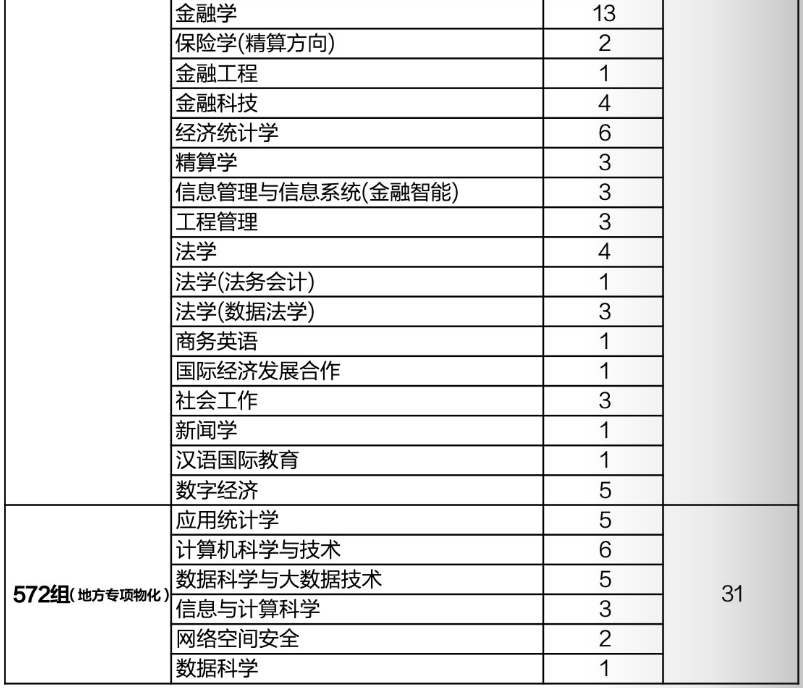 江西财经大学有哪些专业？
