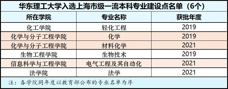 华东理工大学王牌专业_最好的专业是什么