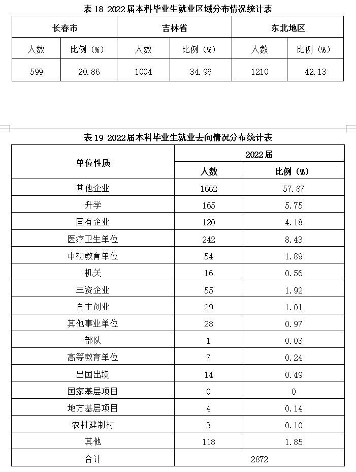 长春科技学院就业率及就业前景怎么样 长春科技学院就业率及就业前景怎么样